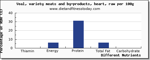 chart to show highest thiamin in thiamine in veal per 100g